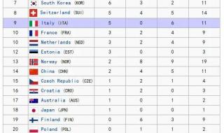 中国冬奥会奖牌最多